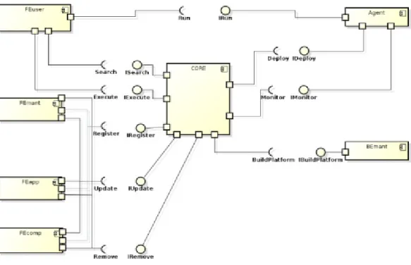 Figura 4 – Diagrama de Componentes da Arquitetura HPC-Shelf