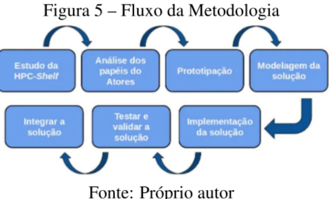 Figura 5 – Fluxo da Metodologia