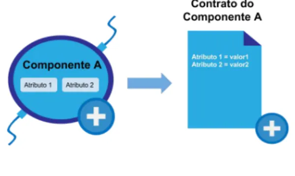 Figura 6 – Relação entre o componente abstrato e o contrato