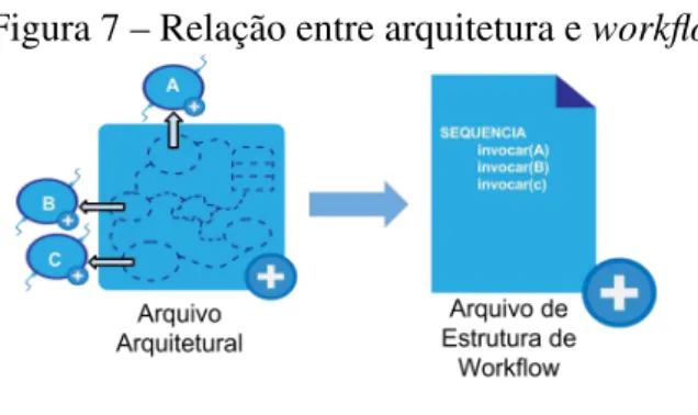 Figura 7 – Relação entre arquitetura e workflow