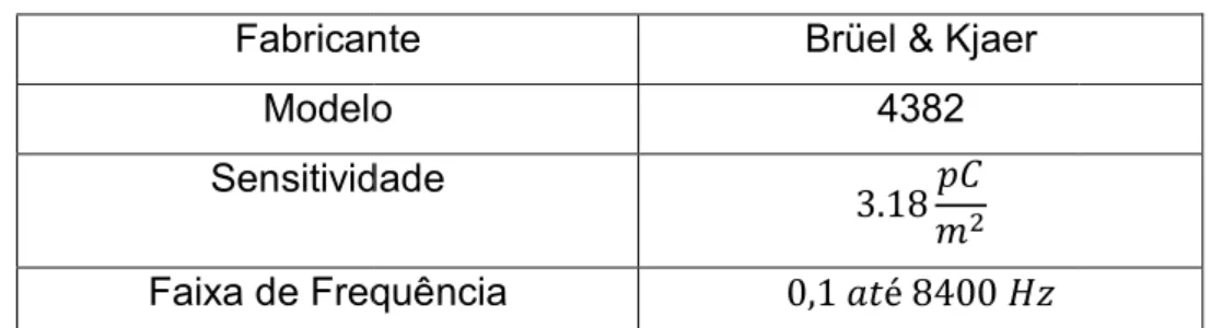 Tabela 1 - Propriedades do acelerômetro Fabricante