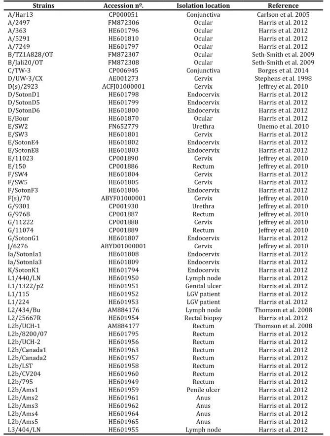 Table S1. C. trachomatis strains used in the present study. 