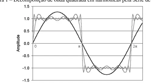 Figura 1 – Decomposição de onda quadrada em harmônicas pela Série de Fourier. 