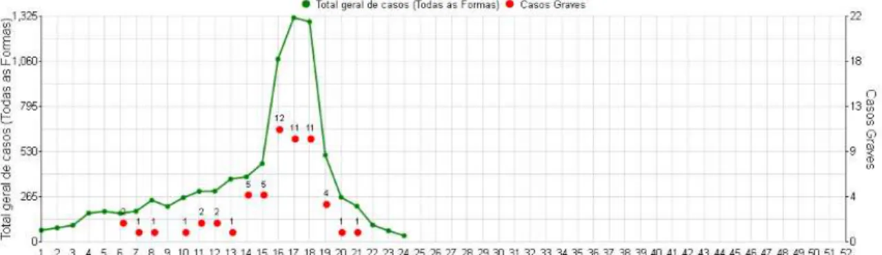 Figura 42 – Casos confirmados de Dengue, segundo semana epidemiológica do início dos sintomas, Fortaleza- Fortaleza-CE, 2016
