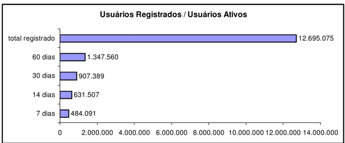 Gráfico 2 - Gráfico de acompanhamento de número de usuários registrados e acessos realizados