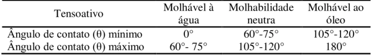 Tabela 1 – Classificação da molhabilidade de acordo com o ângulo de contato (θ).  Tensoativo  Molhável à  água  Molhabilidade neutra  Molhável ao óleo  Ângulo de contato (θ) mínimo  0°  60°-75°  105°-120°  Ângulo de contato (θ) máximo  60°- 75°  105°-120° 