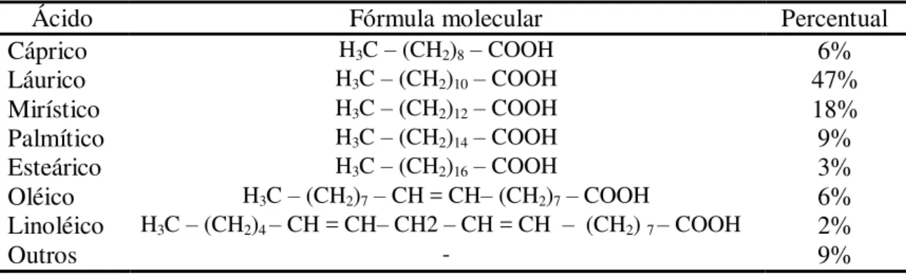 Tabela 3 – Característica dos ácidos graxos que compõem o óleo de coco e sua composição percentual 