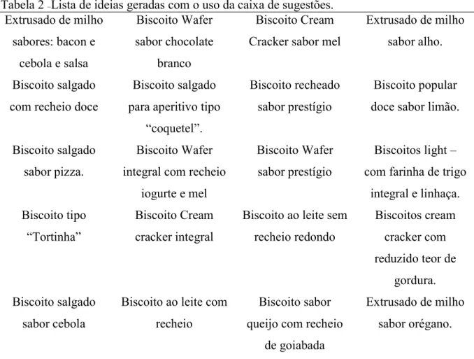 Tabela 2  – Lista de ideias geradas com o uso da caixa de sugestões.  Extrusado de milho  sabores: bacon e  cebola e salsa  Biscoito Wafer  sabor chocolate branco  Biscoito Cream  Cracker sabor mel 
