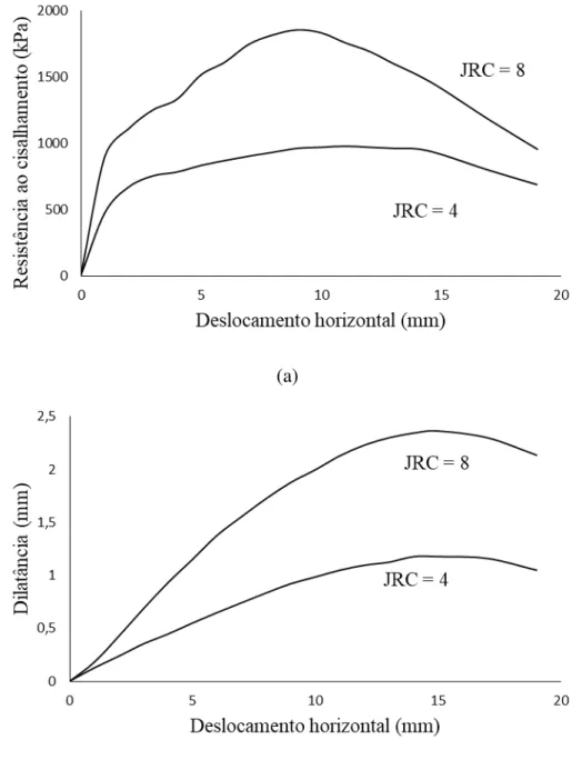 Figura  2.2 – Influência da rugosidade no comportamento cisalhante de descontinuidades: (a)  Resistência ao cisalhamento e (b) Dilatância 