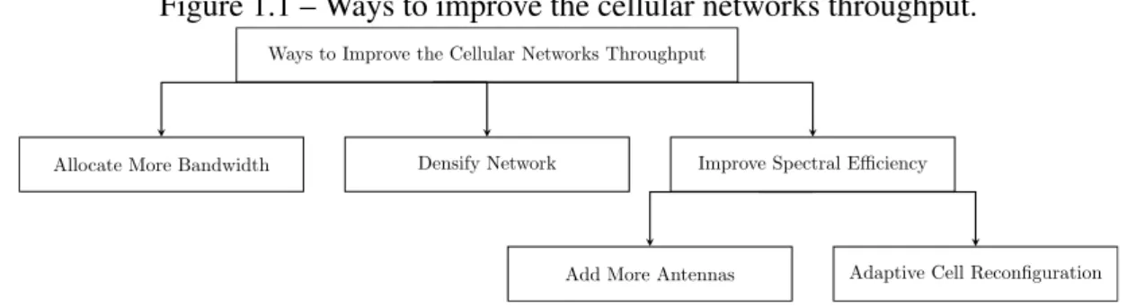 Figure 1.1 – Ways to improve the cellular networks throughput.