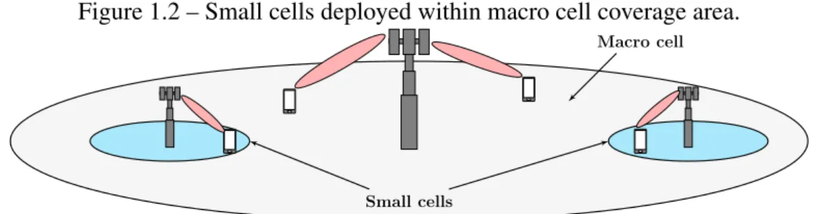 Figure 1.2 – Small cells deployed within macro cell coverage area.