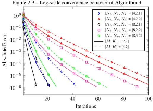 Figure 2.3 – Log-scale convergence behavior of Algorithm 3.