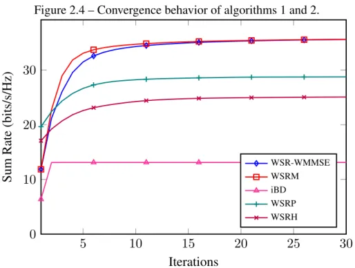 Figure 2.4 – Convergence behavior of algorithms 1 and 2.