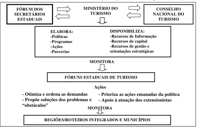 Figura 1  – Relações entre os atores que compõem o sistema de gestão. 