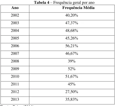 Tabela 4  – Frequência geral por ano 