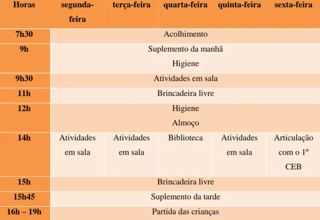 Figura 3 - Rotina diária da sala azul 