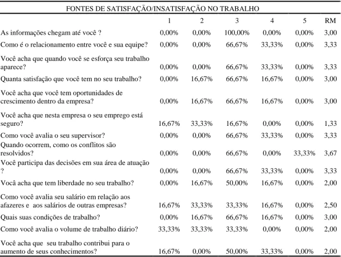 Tabela 2 - Fontes de satisfação/insatisfação no trabalho  FONTES DE SATISFAÇÃO/INSATISFAÇÃO NO TRABALHO 