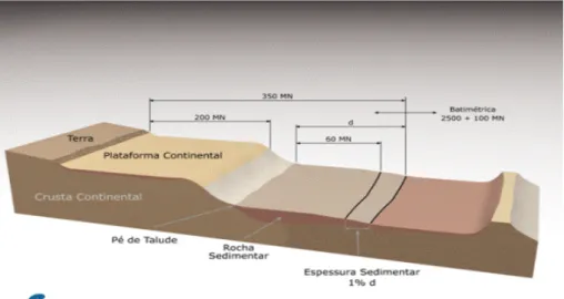 Figura 10 - A Plataforma Continental
