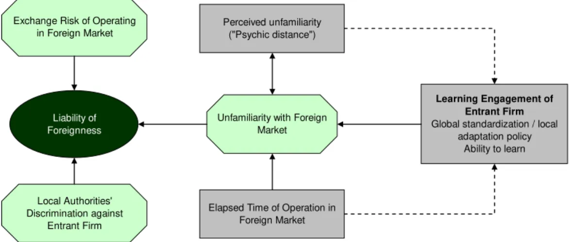 Figure 3.2 Conceptual model of liability of foreignness  Source: Petersen and Pedersen (2002) 