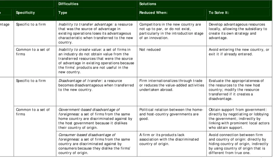 Table 3.2 Causes of difficulties in internationalization and their solutions  