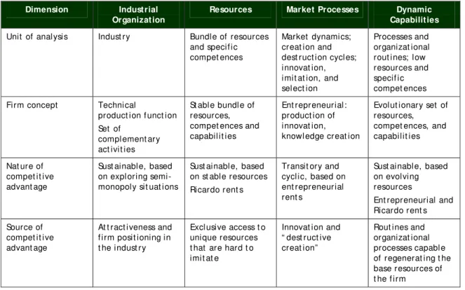 Table 3.3 Theories on competitive advantage contrasted  Dimension Industrial 