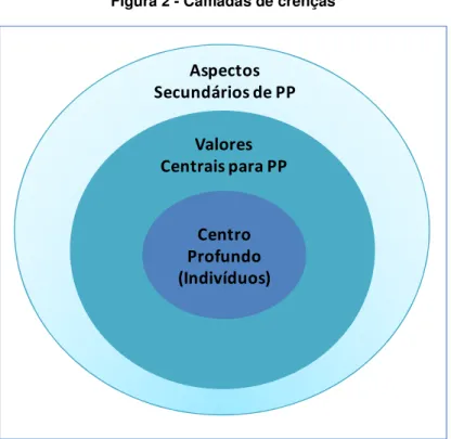 Figura 2 - Camadas de crenças 