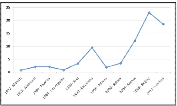 Gráfico 1 - Evolução dos custos dos Jogos Olímpicos em bilhões de dólares americanos  – 1972 a 2012