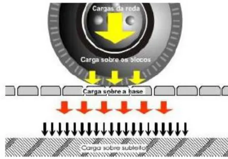 Figura 2.6 - Distribuição da carga normal vertical provocada pela roda, ao longo  das camadas de um pavimento (BRICKA)