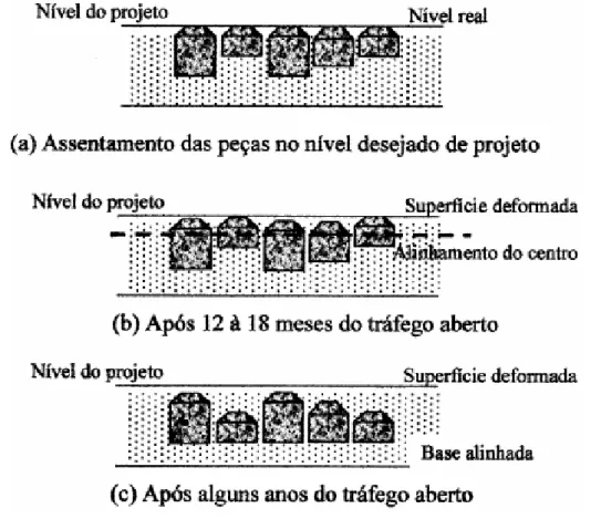 Figura 4.1 - Perda progressiva de nivelamento da superfície do pavimento  devido a variações de espessura nas PPC (SHACKEL, 1990)