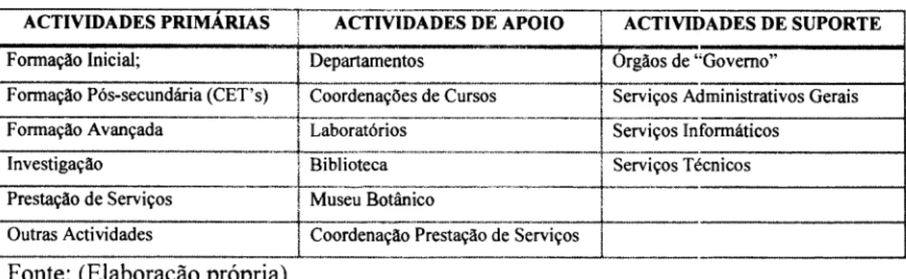 Tabela  l0:  Identificação  das  Actir.idatles  existentes  no  IPBeia