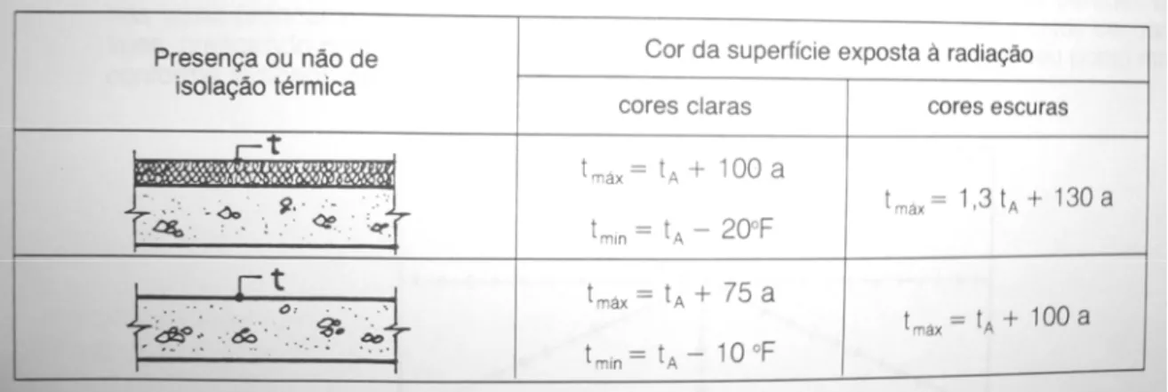 Tabela 3.1 - Estimativa da temperatura superficial de lajes e paredes expostas à radiação  (em °F) 