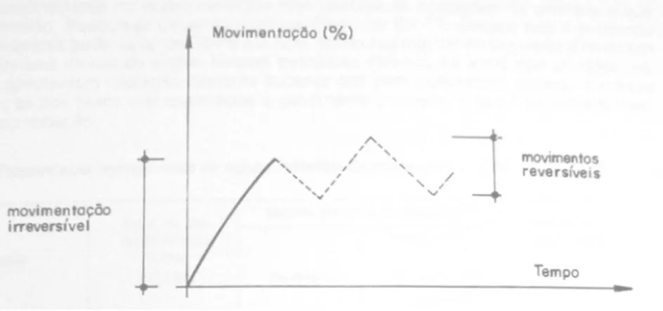 Figura 3.19 – Movimentações reversíveis a irreversíveis para um concreto, devidas à variação do  seu teor de umidade