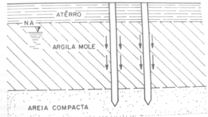 Figura 3.49 – Atrito negativo em estacas, pelo amolgamento da camada de argila mole. (Fonte: 