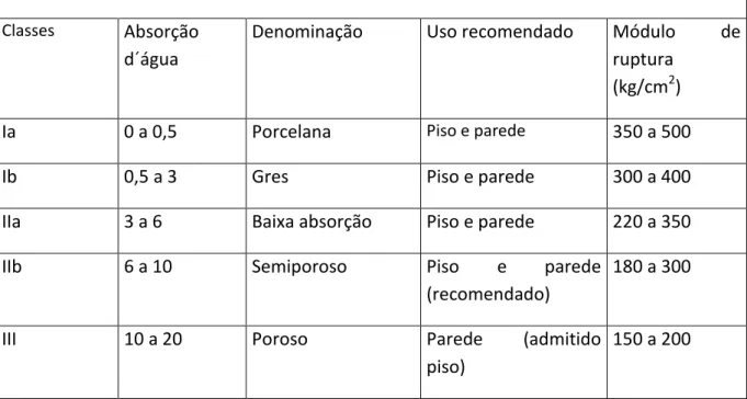 Tabela 1  –  Classes de absorção  água/módulo ruptura (Carvalho Jr. A.N - 1999) Classes de absorção d´água/Módulo de ruptura 