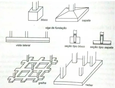 Figura 3.1: Exemplos de fundações superficiais - VELLOSO &amp; LOPES, 2004. 