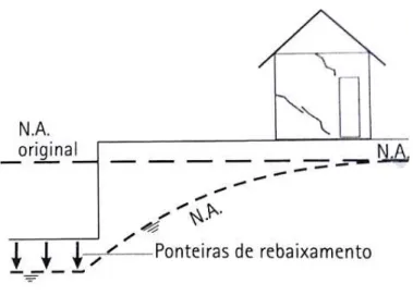 Figura 3.7: Recalque por rebaixamento do lençol freático - MILITITSKY, CONSOLI e SCHNAID, 2008