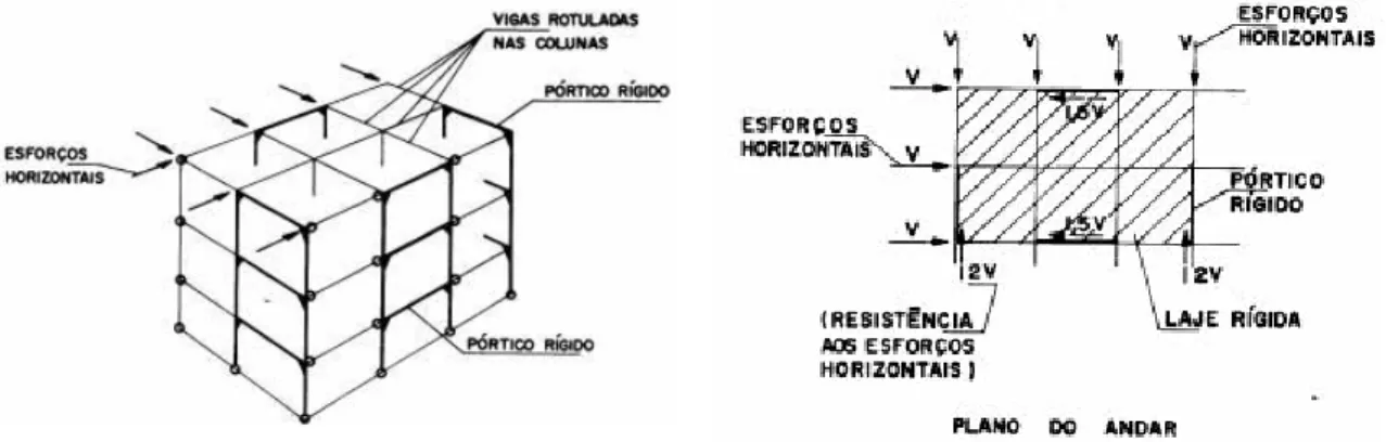 Figura 3 – Estrutura com Pórticos Rígidos ; Fonte: IBS/CBCA. 2004