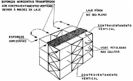 Figura 4 – Estrutura Contraventada ; Fonte: IBS/CBCA. 2004