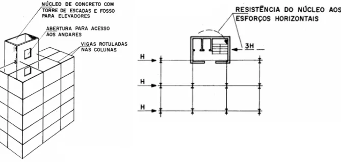 Figura 6 – Estrutura com Núcleo de Concreto ; Fonte: IBS/CBCA. 2004
