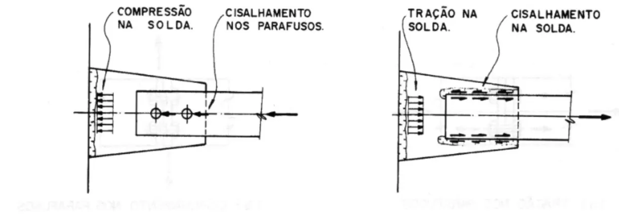 Figura 14 ; Cisalhamento Centrado ; Fonte: IBS/CBCA. 2004