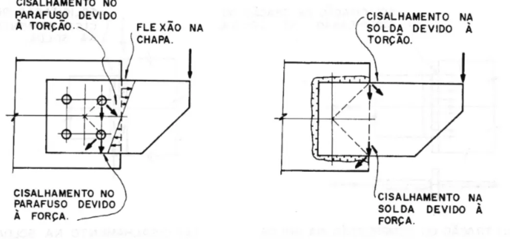 Figura 15 ; Cisalhamento Excêntrico ; Fonte: IBS/CBCA. 2004