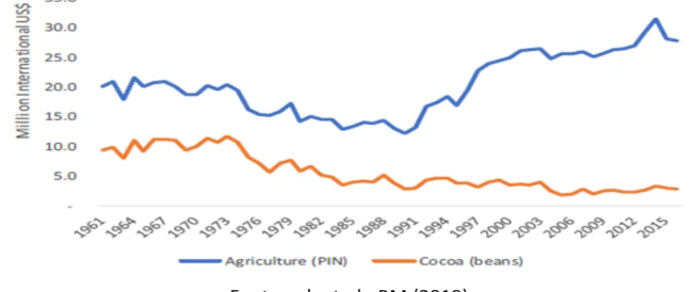 Figura 8 - Valor bruto da produção, cacau e total produção agrícola, 1961-2015 (milhares de  US $) 