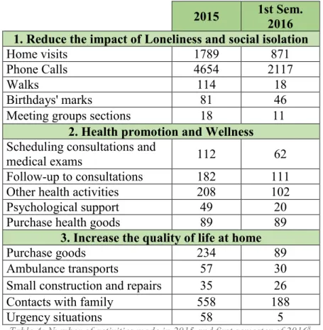 Table 4: Number of activities made in 2015 and first semester of 2016 8 . 