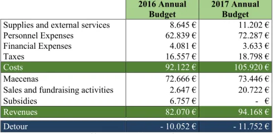 Table 6: AMPMV 2016 annual costs 