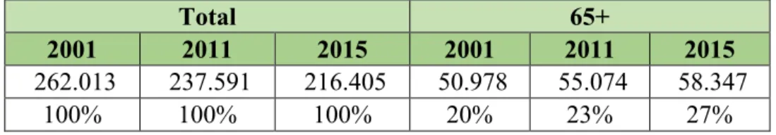 Table 7: Population of Oporto municipality – total and 65+ (INE, 2011)