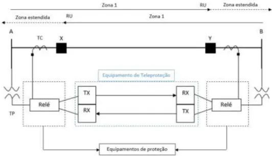 Figura 7 - Esquema de Comparação Direcional por Sinal de Bloqueio. 