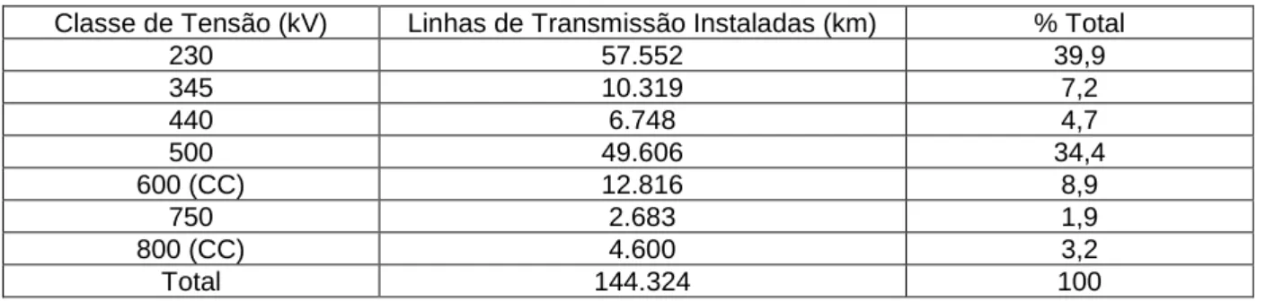 Tabela 1 - Linhas de Transmissão de Energia Elétrica. 