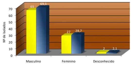 Figura 5 – Distribuição  dos 94 doentes por sexo.  