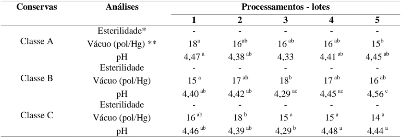 Tabela 3 - Avaliação da qualidade das conservas de palmito pupunha processadas em diferentes categorias  acondicionadas em frascos de vidro de 300 g 