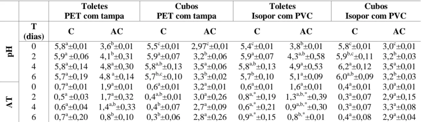 Tabela 4 - Valores de pH e acidez titulável de palmito pupunha minimamente processado em toletes e em cubos,  armazenados em embalagens PET e bandejas de isopor 